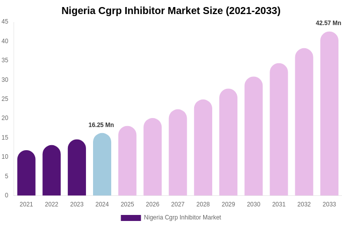 Nigeria Cgrp Inhibitor Market Size, Share & Growth Report By 2033