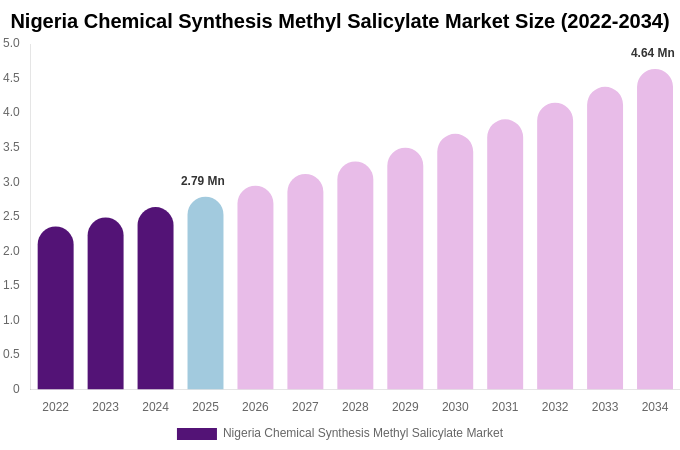 Nigeria Chemical Synthesis Methyl Salicylate Market Size, Trends & Forecast Analysis (2026-2034)