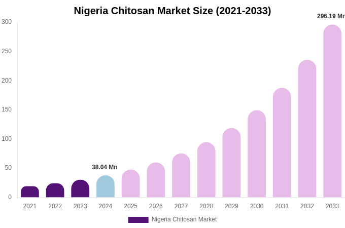 Nigeria Chitosan Market Size Report By 2033