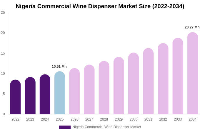 Nigeria Commercial Wine Dispenser Market Size, Share Report By 2034