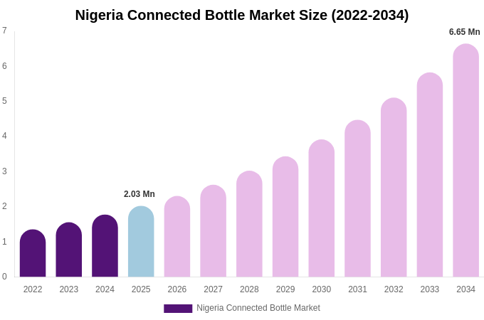 Nigeria Connected Bottle Market Size & Share Report By 2034