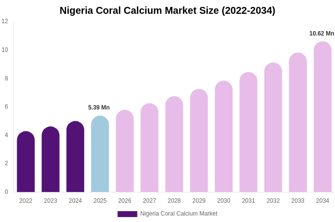 Nigeria Coral Calcium Market Size Report By 2034