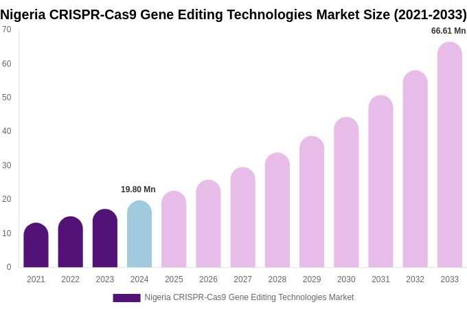 Nigeria CRISPR-Cas9 Gene Editing Technologies Market Size, Trends & Forecast Analysis (2025-2033)