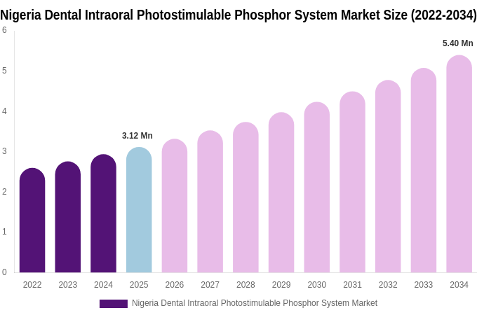 Nigeria Dental Intraoral Photostimulable Phosphor System Market Size, Share & Growth Report By [2034]