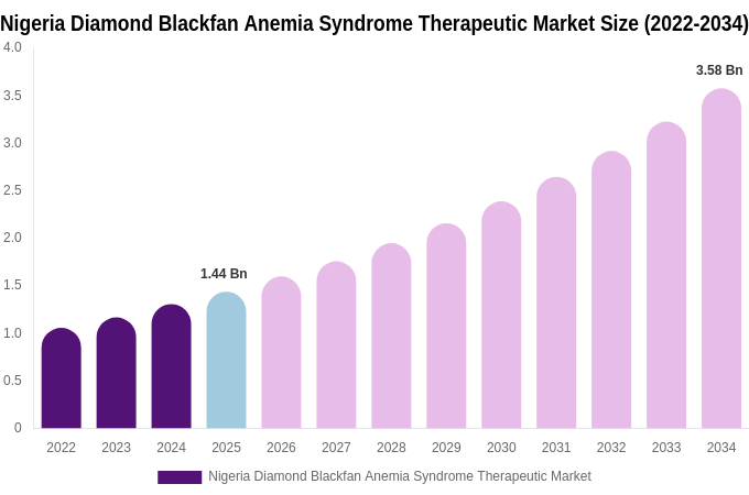 Nigeria Diamond Blackfan Anemia Syndrome Therapeutic Market Size, Share Report By 2034