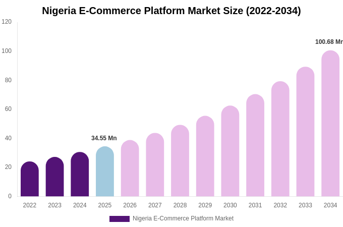 Nigeria E-Commerce Platform Market Size, Share & Trends Report By 2034