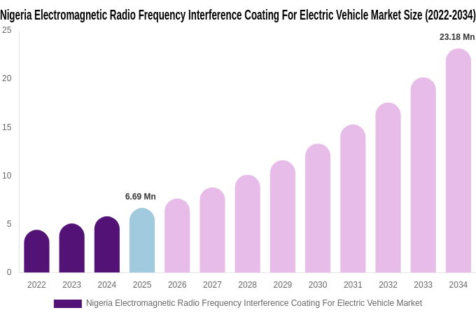 Nigeria Electromagnetic Radio Frequency Interference Coating For Electric Vehicle Market Size, Share & Growth Report By [2034]