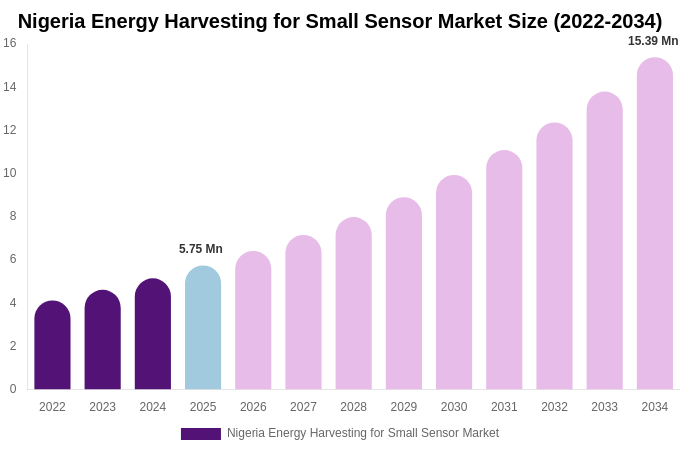 Nigeria Energy Harvesting for Small Sensor Market Size, Share & Growth Analysis By [2034]
