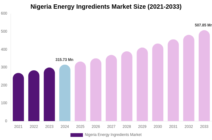 Nigeria Energy Ingredients Market Size, Share & Growth Report By [2033]