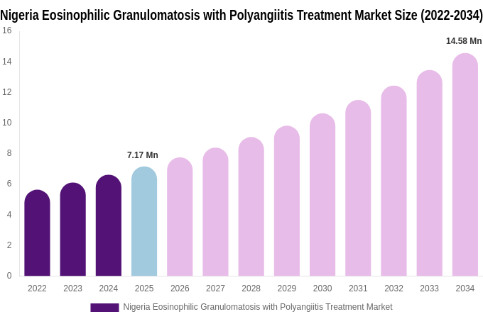 Nigeria Eosinophilic Granulomatosis with Polyangiitis Treatment Market Size, Share Report By 2034