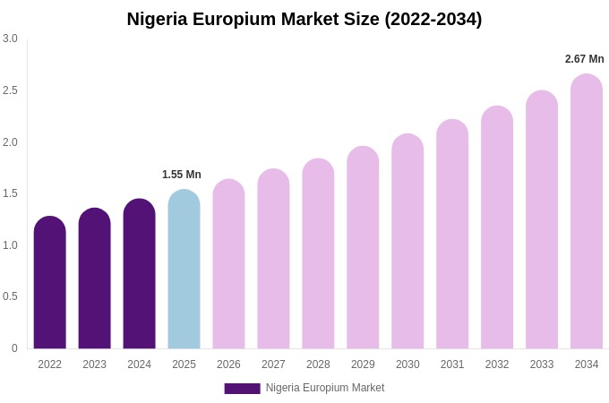 Nigeria Europium Market Size, Share & Growth Report By 2034