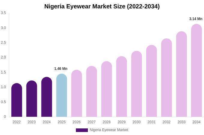 Nigeria Eyewear Market Size, Share & Growth Report By [2034]