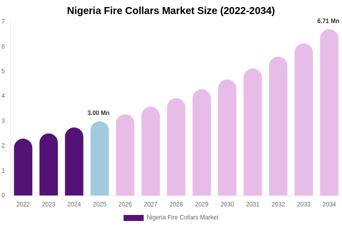 Nigeria Fire Collars Market Size, Share & Growth Report By [2034]