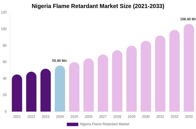Nigeria Flame Retardant Market Size, Share & Trends Report By 2033
