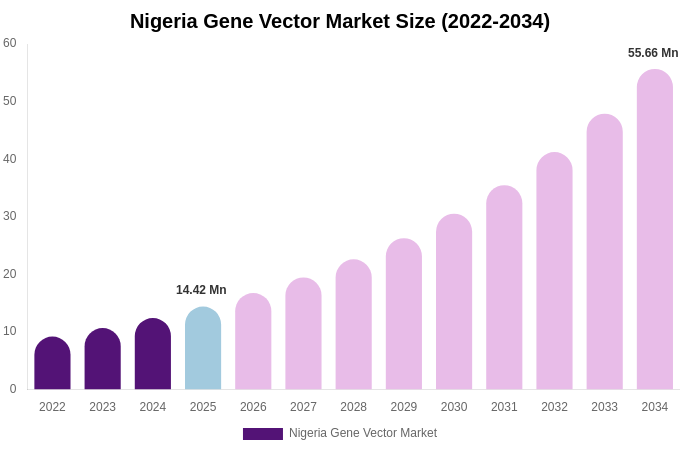 Nigeria Gene Vector Market Size, Share Report By 2034