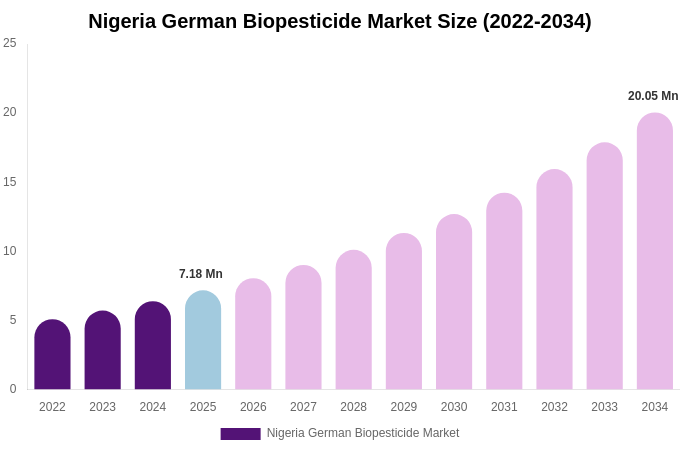 Nigeria German Biopesticide Market Size, Share & Trends Report By 2034