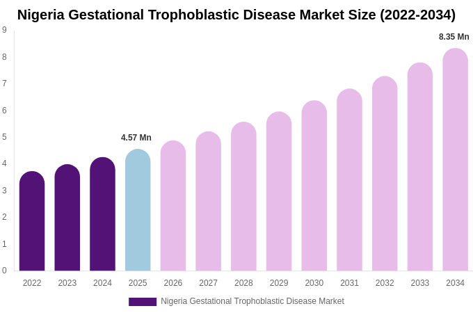 Nigeria Gestational Trophoblastic Disease Market Size, Share Report By 2034