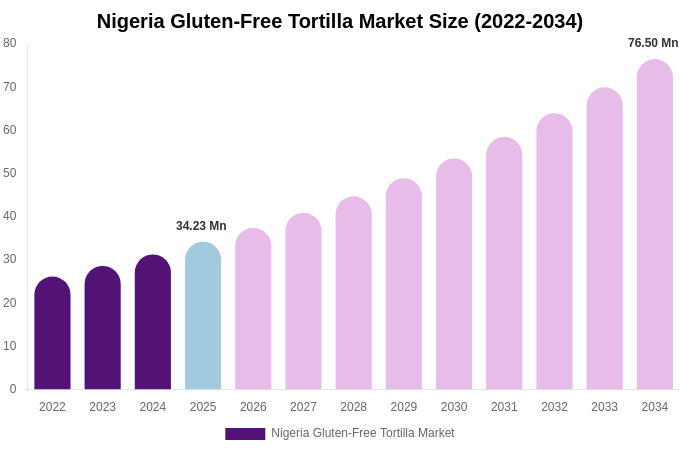 Nigeria Gluten-Free Tortilla Market Size, Share & Growth Report By 2034