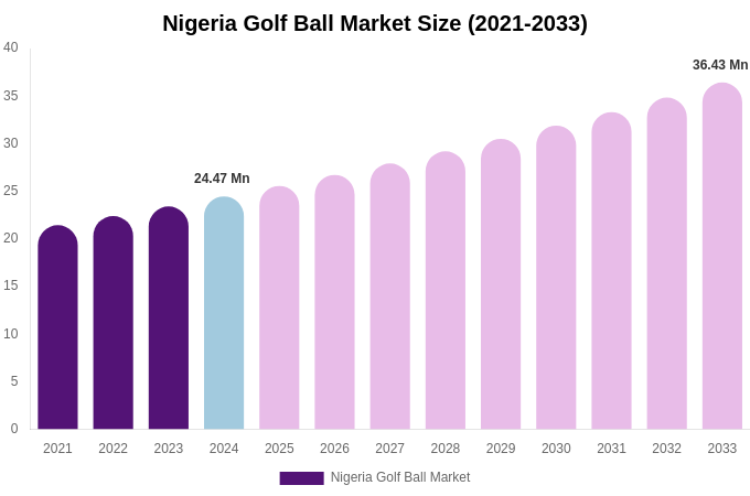 Nigeria Golf Ball Market Size, Share Report By 2033