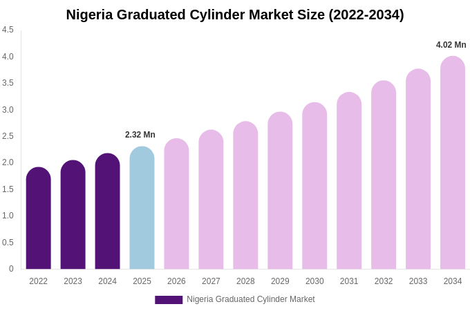 Nigeria Graduated Cylinder Market Size Report By 2034