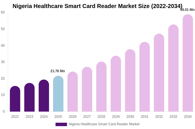 Nigeria Healthcare Smart Card Reader Market Size, Share Report By 2034