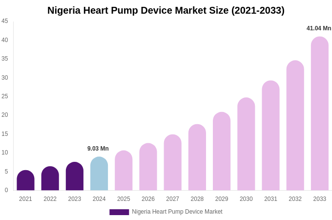 Nigeria Heart Pump Device Market Size, Share & Growth Analysis By [2033]