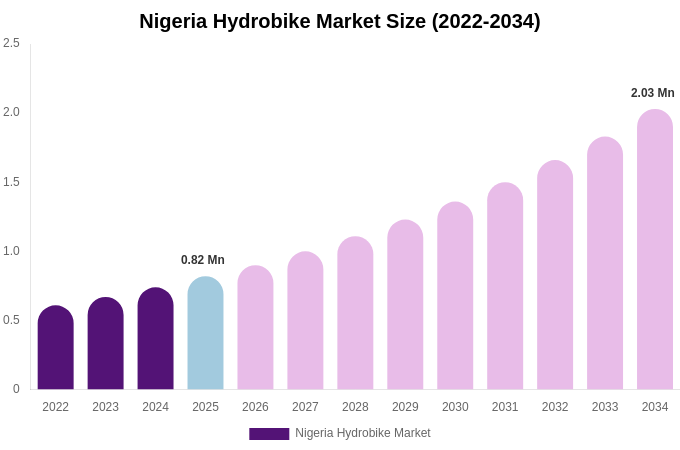 Nigeria Hydrobike Market Size, Share & Growth Analysis By [2034]