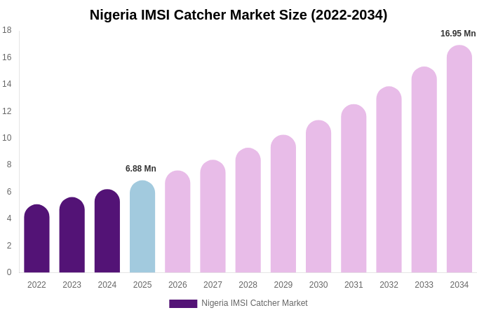 Nigeria IMSI Catcher Market Size, Trends & Forecast Analysis (2026-2034)