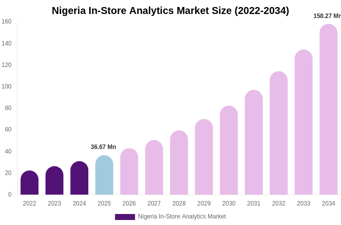 Nigeria In-Store Analytics Market Size, Share Report By 2034