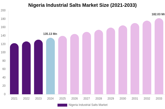 Nigeria Industrial Salts Market Size, Share & Growth Analysis By [2033]