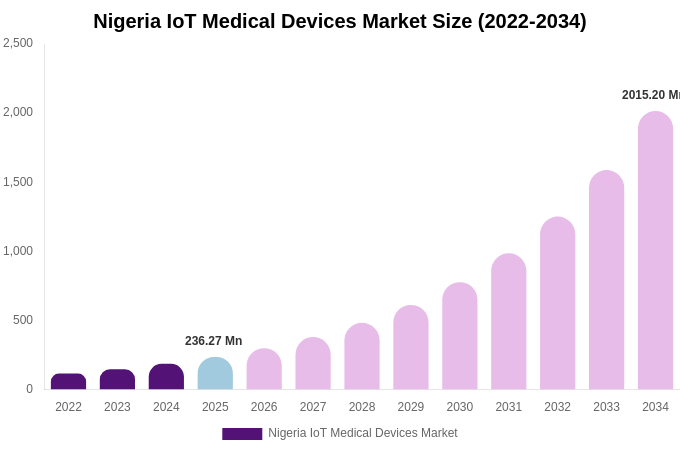 Nigeria IoT Medical Devices Market Size, Share & Growth Analysis By [2034]