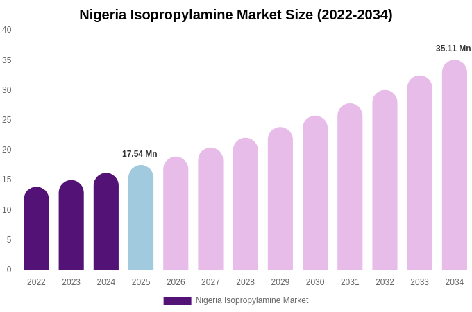 Nigeria Isopropylamine Market Size Report By 2034