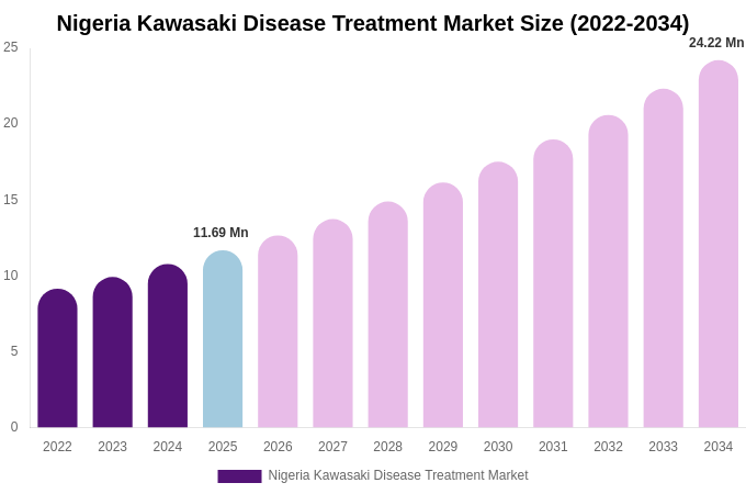 Nigeria Kawasaki Disease Treatment Market Size, Share & Growth Report By 2034