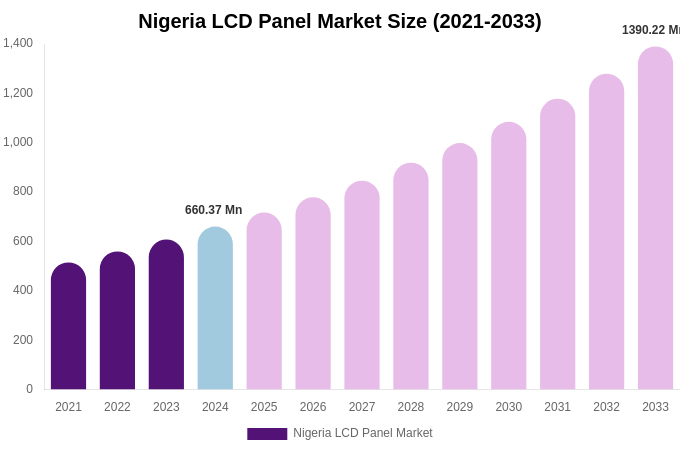 Nigeria LCD Panel Market Size & Share Report By 2033