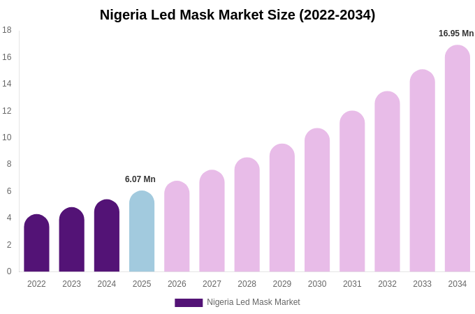 Nigeria Led Mask Market Size, Share & Growth Report By [2034]
