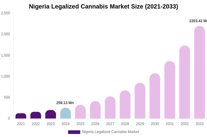 Nigeria Legalized Cannabis Market Size, Share & Growth Report By [2033]