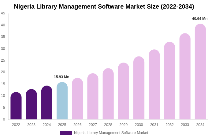 Nigeria Library Management Software Market Size, Share & Growth Analysis By [2034]