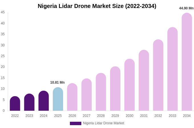 Nigeria Lidar Drone Market Size, Share & Trends Report By 2034