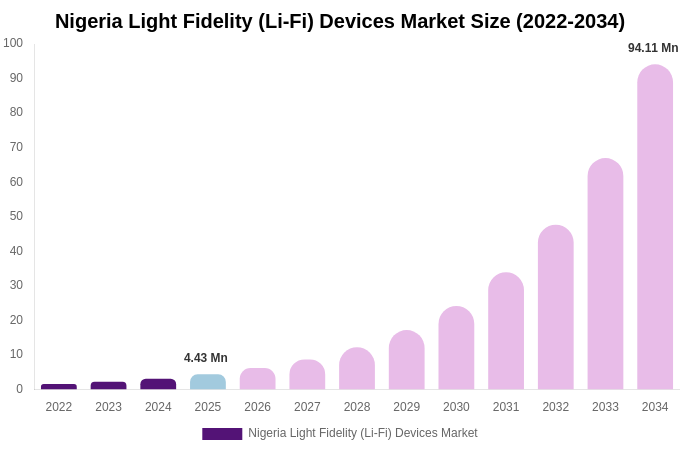 Nigeria Light Fidelity (Li-Fi) Devices Market Size, Trends & Forecast Analysis (2026-2034)