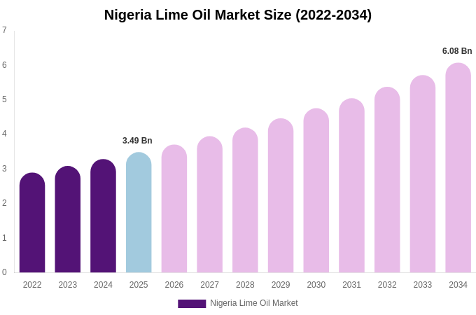 Nigeria Lime Oil Market Size & Share Report By 2034