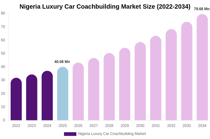Nigeria Luxury Car Coachbuilding Market Size Report By 2034