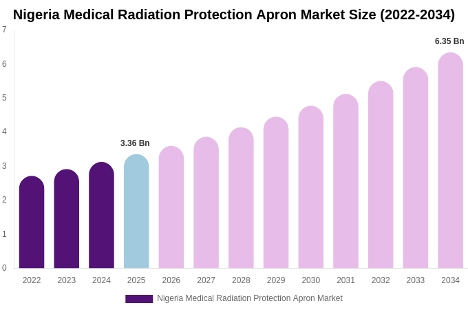 Nigeria Medical Radiation Protection Apron Market Size, Share Report By 2034