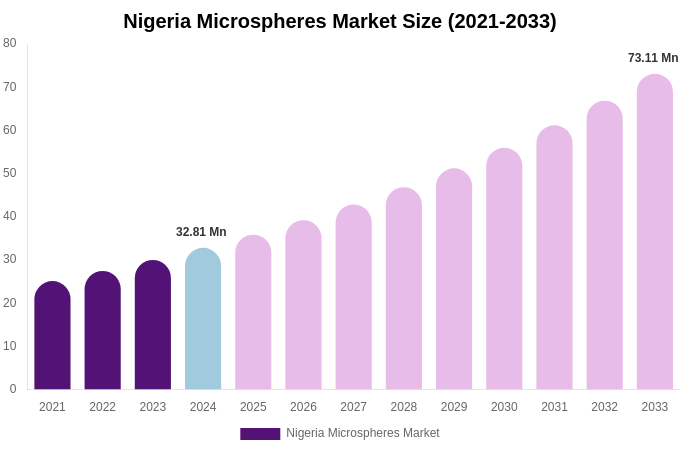 Nigeria Microspheres Market Size, Share Report By 2033