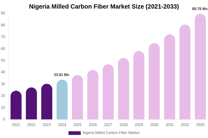 Nigeria Milled Carbon Fiber Market Size & Share Report By 2033