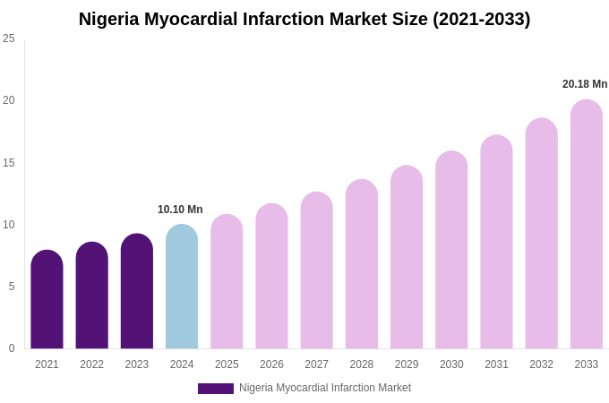 Nigeria Myocardial Infarction Market Size, Share & Growth Analysis By [2033]