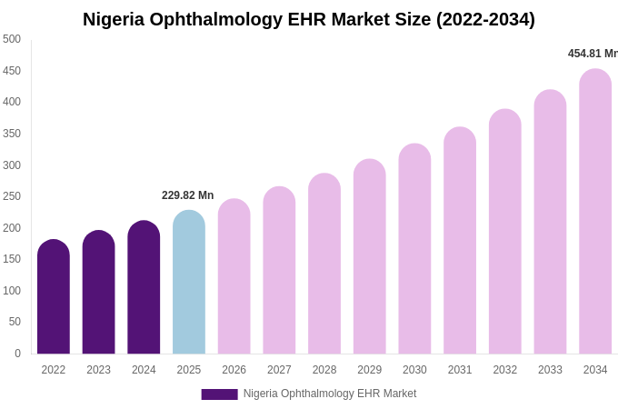 Nigeria Ophthalmology EHR Market Size, Share & Trends Report By 2034