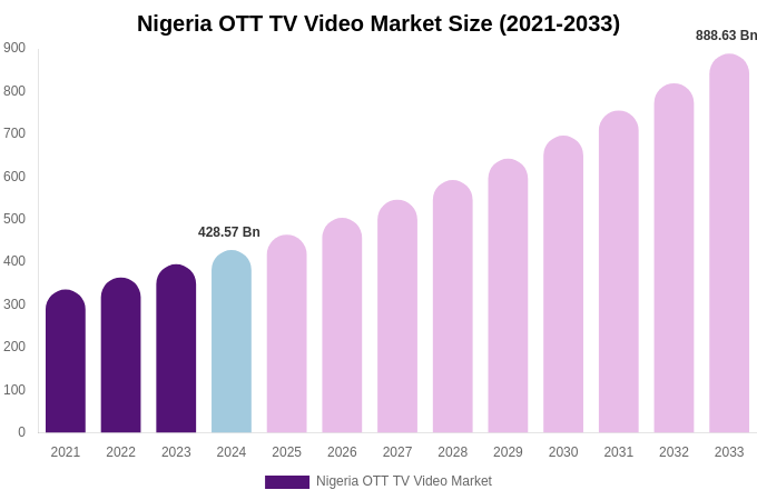Nigeria OTT TV Video Market Size, Trends & Forecast Analysis (2025-2033)