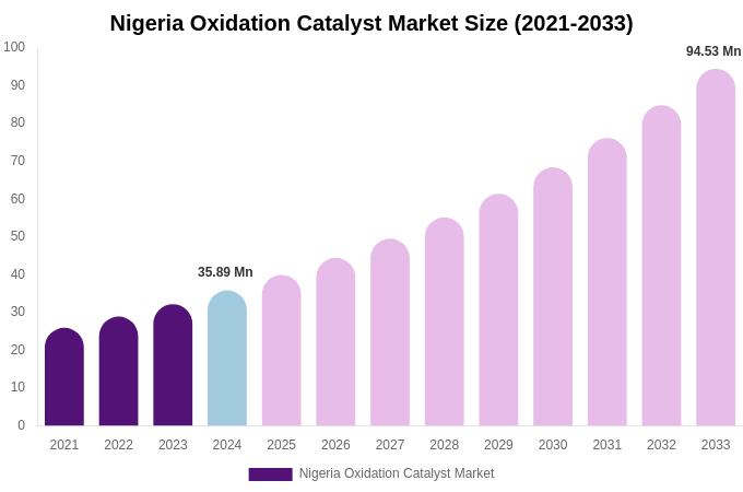 Nigeria Oxidation Catalyst Market Size, Share & Growth Analysis By [2033]