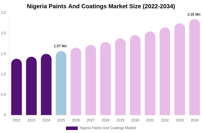 Nigeria Paints And Coatings Market Size, Share & Growth Analysis By [2034]