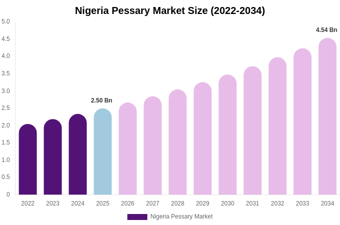 Nigeria Pessary Market Size, Share Report By 2034